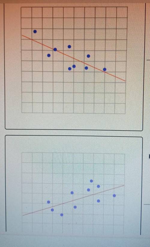 Match each graph with a description of its correlation. modest negative correlation weak negative c