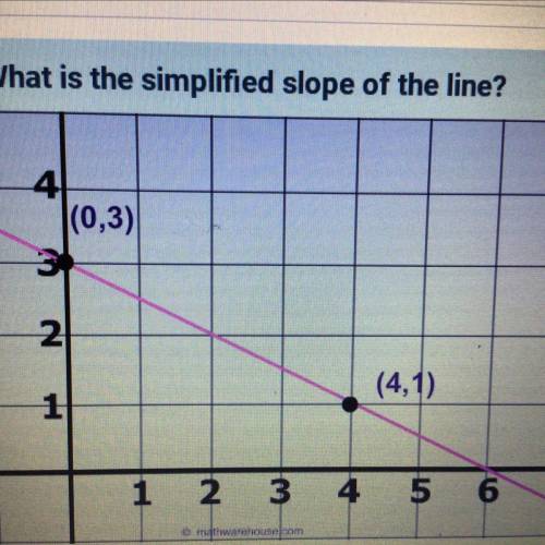 What is the simplified slope of this line?