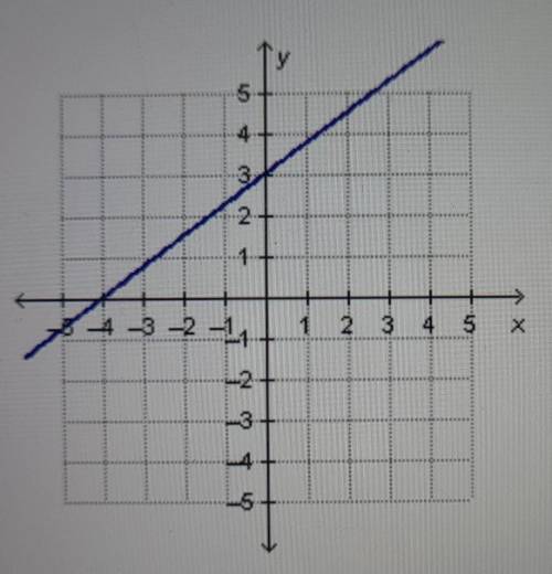 Which linear function has the same y-intercept as the one that is represented by the graph?

y= 2x