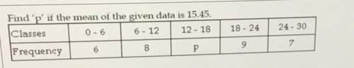 Find ‘p’ if the mean of the data given is 15.45
