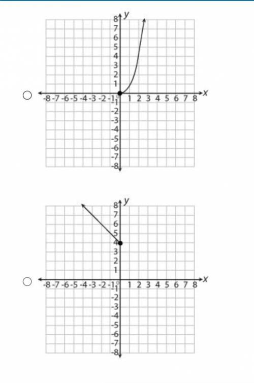 Which graph represents a function with a domain of all real numbers greater than or equal to 0 and