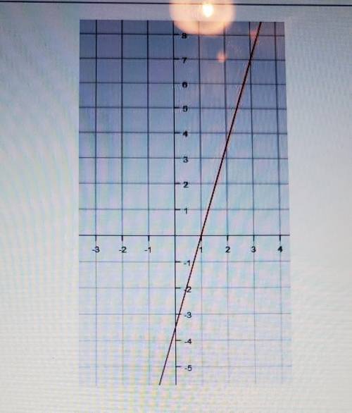 Identify the graphed linear equation.