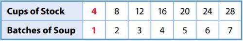 How can you show that the ratios in the table are equivalent?