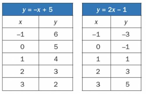 Based on the tables below when do these two functions intersect?