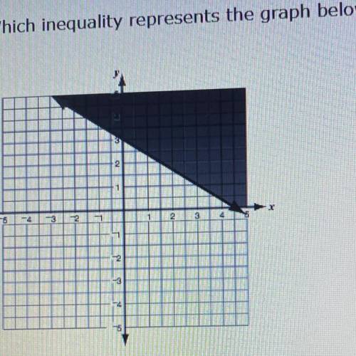 Which inequality represent the graph below?