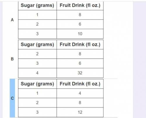 There are 2 grams of sugar in 8 oz of a fruit drink. Which table shows this relationship. *