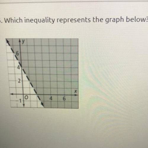 Which inequality represents the graph below?

a y>2x+4
b y>-2x+4
c y>-2x+2
d y<-2x+4