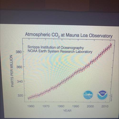 The graph indicates what about the relationship between atmospheric carbon dioxide and time

 
A)
o
