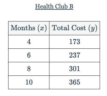 Two health clubs offer different pricing plans for their members. Both health clubs charge a one-ti