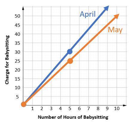PLZ HELPPPP

The following graph represents the amount that April and May charge for their babysit