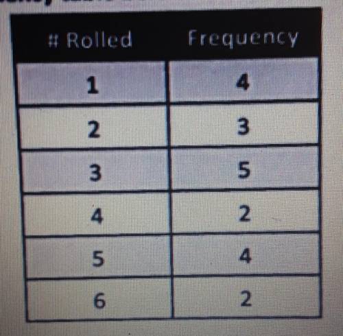 A die is tossed 20 times. The results are shown in the frequency table below.

Find the experiment