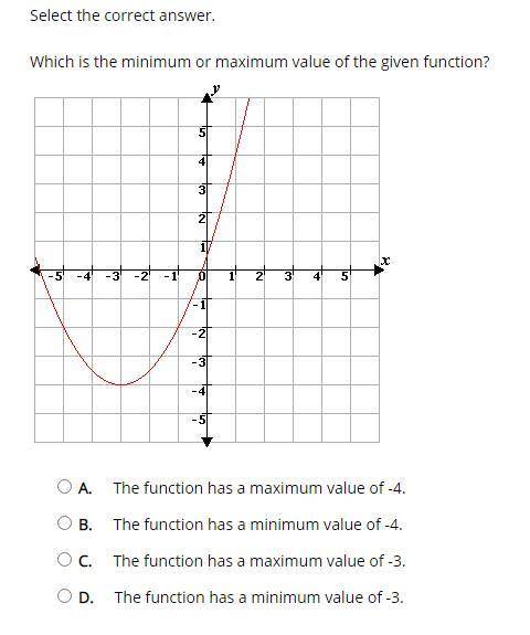 Which is the minimum or maximum value of the given function?