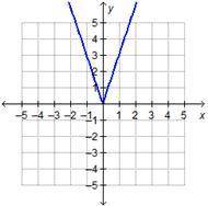 Pls pls plssss helppOOOOoo
Which graph represents the function f(x) = |x|?