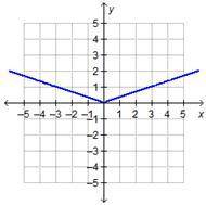 Pls pls plssss helppOOOOoo
Which graph represents the function f(x) = |x|?
