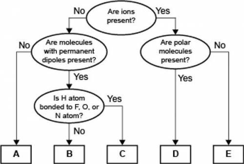 A concept map of 4 types of intermolecular forces and a specific type of bond is pictured.

Compar