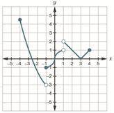 This question is designed to be answered without a calculator.

Use this graph of function f.
For