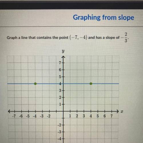 Graph the line that contains the point(-7,-4) and has a slope of -2/3