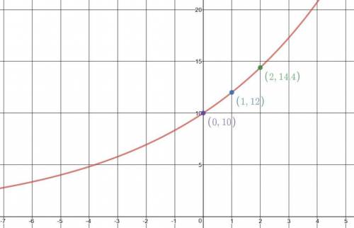 Using the given table of an exponential function, determine the growth/decay factor as well as the