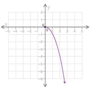 Which description best describes the graph?

a. Linear increasingb. Linear decreasingc. Nonlinear