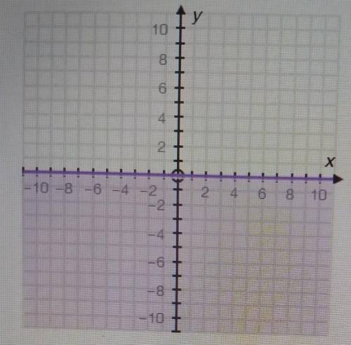 Which of the following inequalities matches the graph? (1 point)

x is less than or equal to 0x is