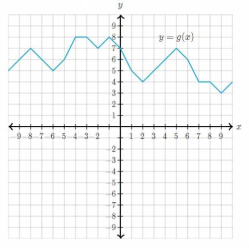 Use the graph to evaluate the function below for specific inputs and outputs.

g(7)= 
g(0)= 
g(−5)
