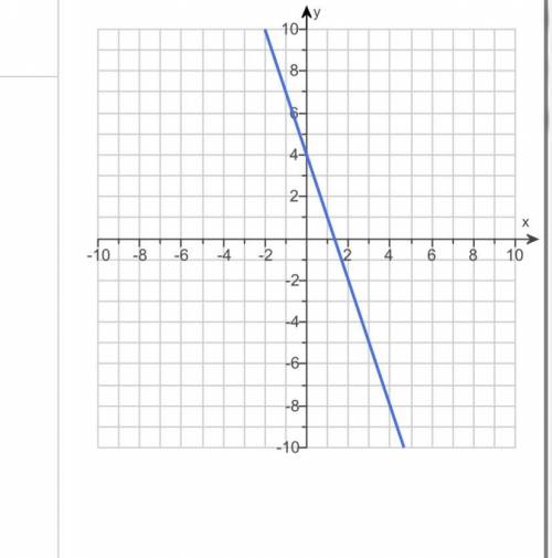 Can some one help me graph y=4x + 5 I keep doing something wrong.