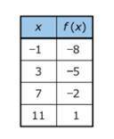 The table shows values for a linear function, f(x). What is an equation for f(x)?