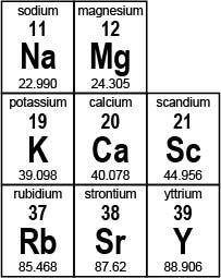 Use the portion of the periodic table shown at the bottom to answer the questions.

Part 1: Name t