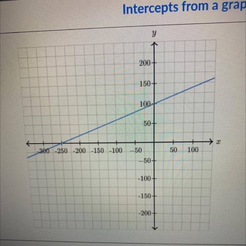 Determine the intercepts of the line. 
x-intercept ( , ) 
y-intercept ( , )