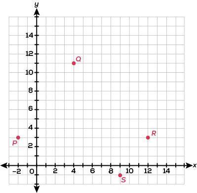 CHECK ALL OF THE ONES THAT APPLY AS CORRECT ANSWERS

Four points are graphed in