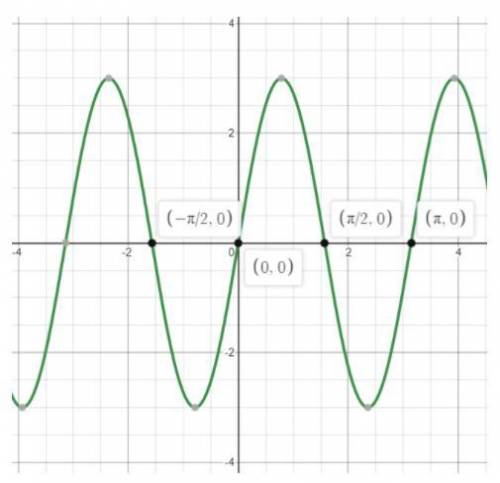 Write the equation a sine function.