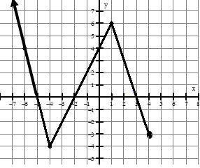 Given the graph below, what is the zero(s)?