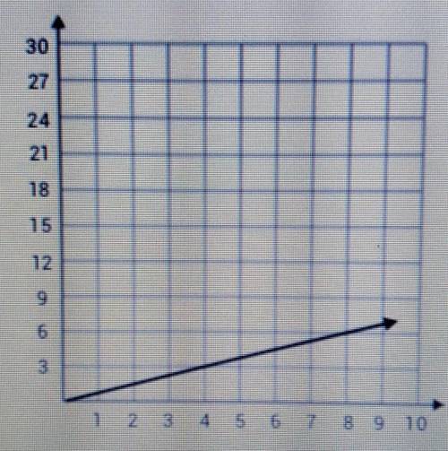 which situation is best described by the graph shown? a. jacob buys packs of gum for 1.50 each. b.