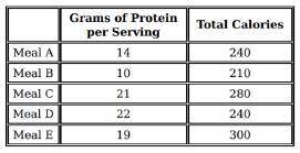 Protein and calorie information from five food labels for frozen meals are shown.

If each gram of