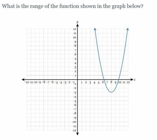 What is the range of the function shown on the graph?