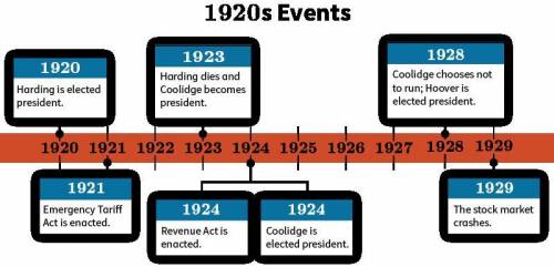 Which significant events that ended in 1922 and 1923 are missing from this timeline? Select the two