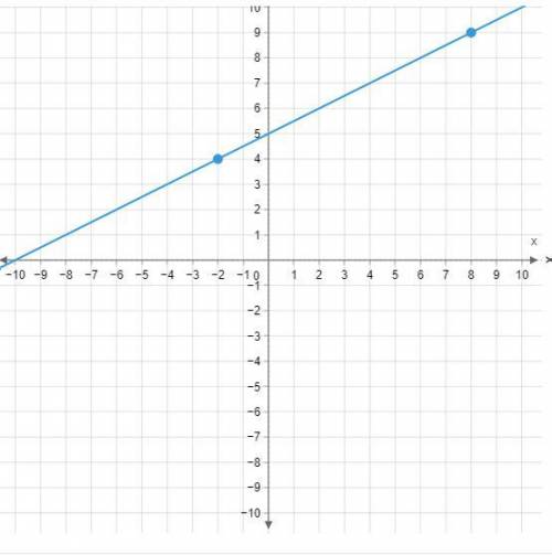 What is the point-slope formula of the graph?