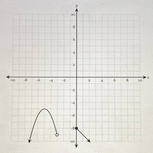 QUICK 
Evaluate the function graphically.
Find f(0)
