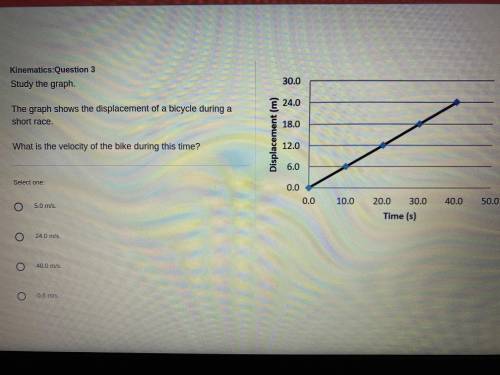 Study the graph. The graph shows the displacement of a bicycle during a short race. What is the vel