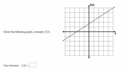 Evaluate f(2) based on the graph shown.
