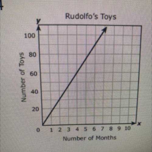 Quick please help

The graph below represents the number of toys Rudolfo has in his toy box after