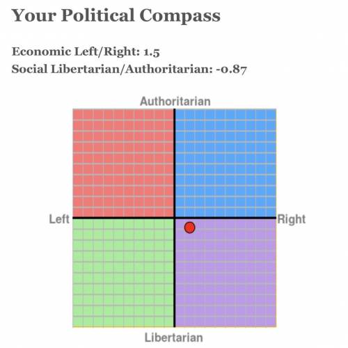 (Political compass quiz) I’m a little confused, am I like an conservative liberal? or what? please