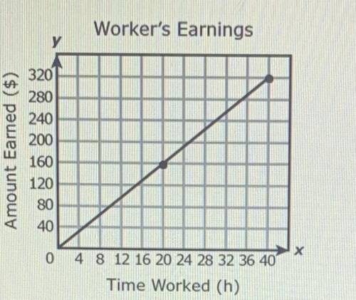 The graph below shows the relationship between the number of dollars a worker earns and the number