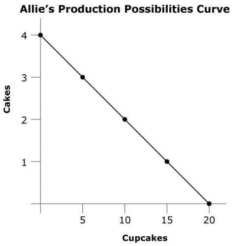 What is Allie's opportunity cost if she decides to make 3 cakes a day instead of 2?