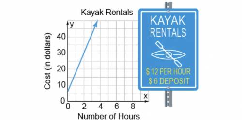 The line models the cost of renting a kayak. Write an equation in slope-intercept form for the li