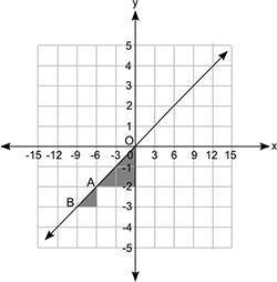 The figure shows a line graph and two shaded triangles to find the slope: (picture below)

Which s