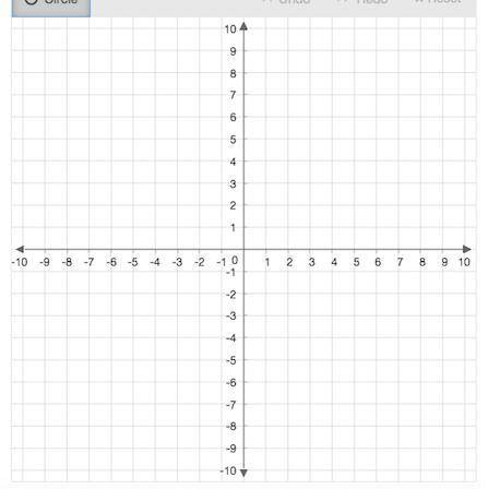 One of the tables shows a proportional relationship

Graph the line representing the proportional