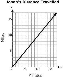 The relationship between minutes and miles is shown in the graph below.

Which verbal description