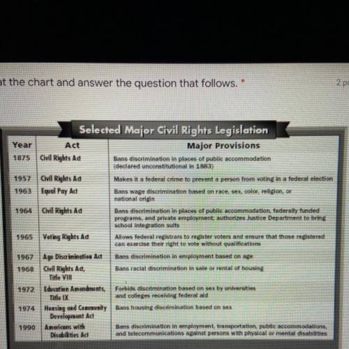 According to the chart about selected civil rights legislation, would a landlord be permitted to re