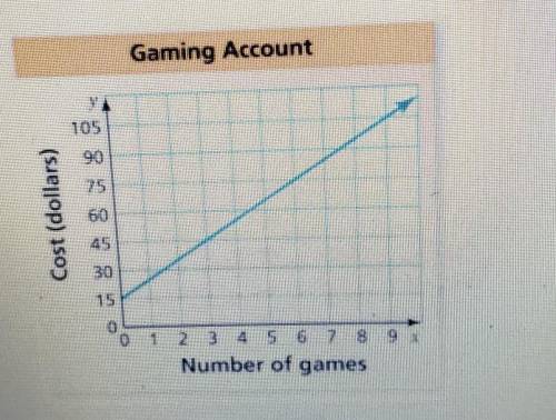 The graph represents the cost y (in dollars) to open an online gaming account and buy x games. Find